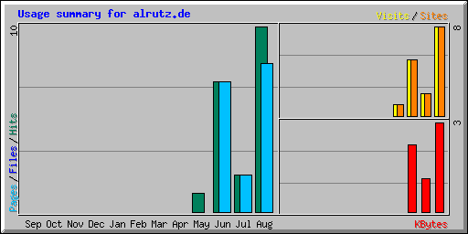 Usage summary for alrutz.de